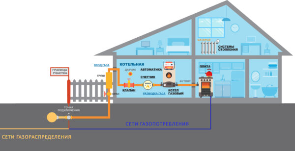 Отопление частного дома сжиженным газом