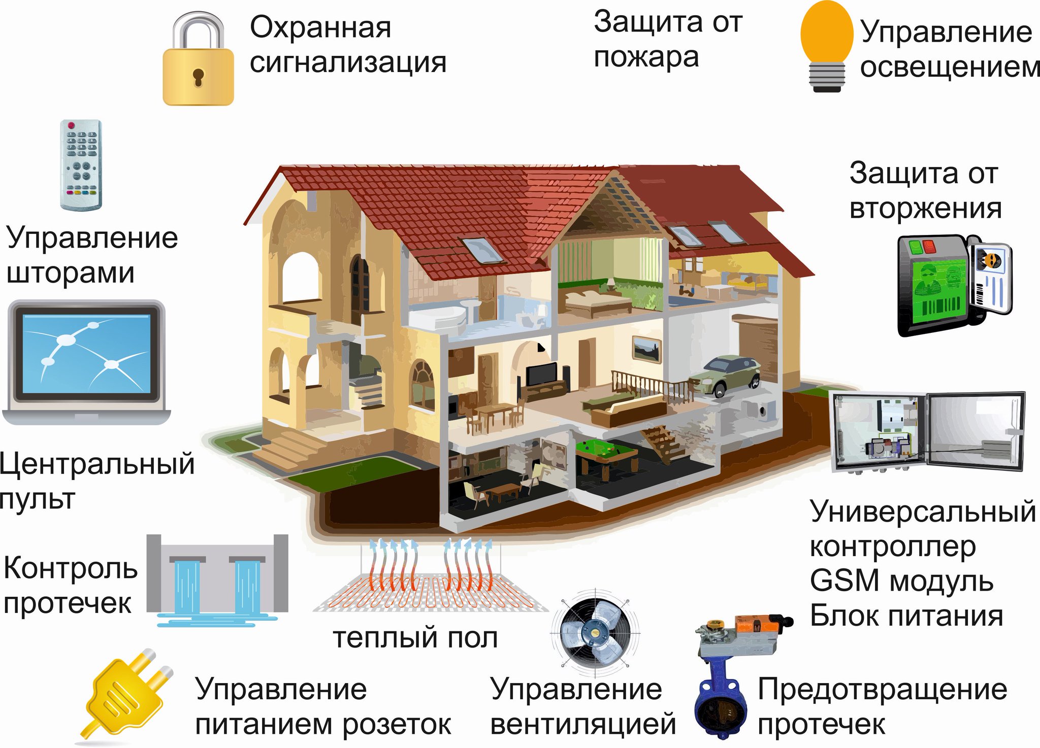 Проект безопасный дом