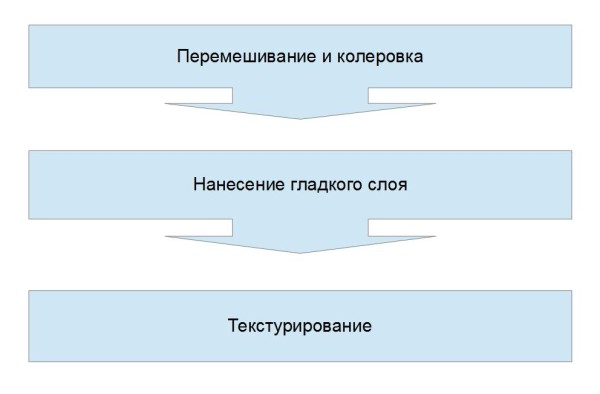 Алгоритм нанесения текстурной краски.