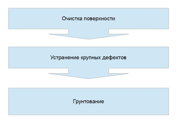 Алгоритм подготовки основания под покраску.