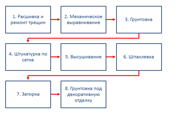 Алгоритм подготовки поверхности