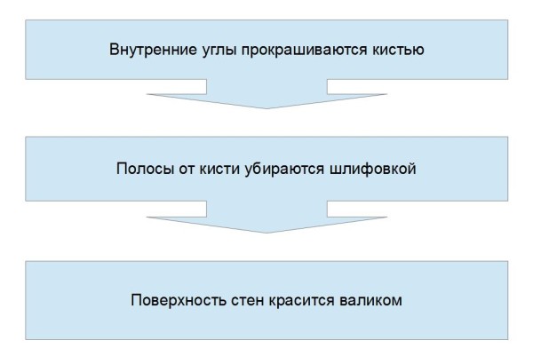 Алгоритм покраски стен.