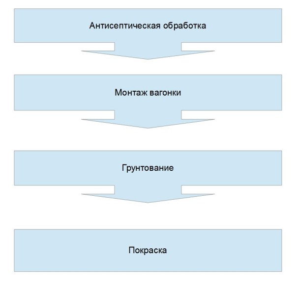 Алгоритм покраски вагонки.