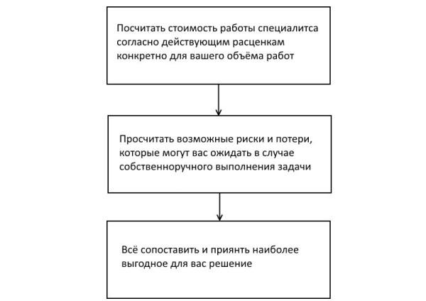 Анализ рациональности выполнения штукатурных работ собственными силами