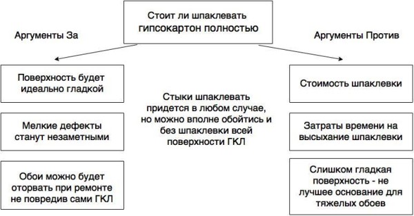 Аргументы за и против полной шпаклевки гипсокартона