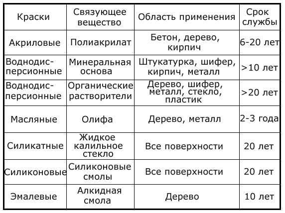 Долговечность некоторых видов лакокрасочных изделий.