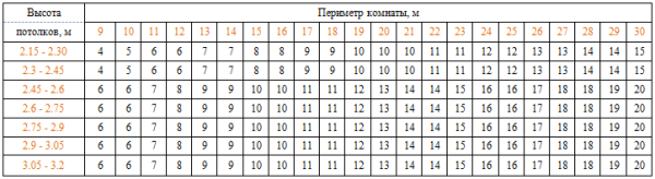 Еще одно простое решение - таблица, в которой предполагаемый объем закупок привязан к периметру помещения и высоте потолка.