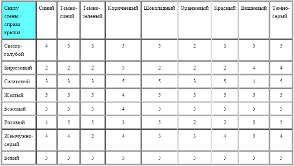 Эта таблица поможет вам в считанные минуты увидеть, сочетаются ли цвета, которые вы выбрали для дома