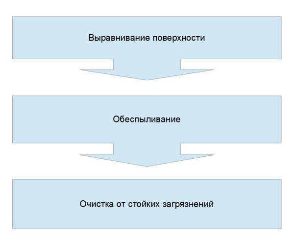 Этапы подготовки основания.