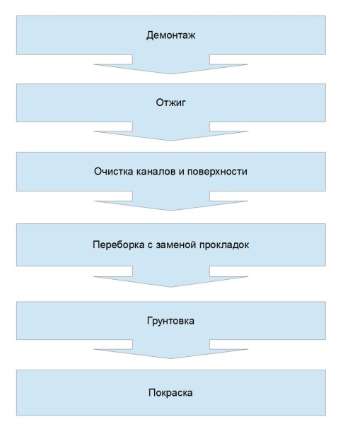 Этапы восстановления радиатора.