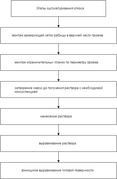 Этапы выполнения штукатурных работ