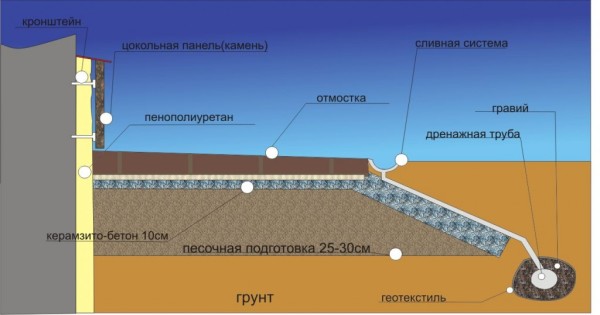 Графическое изображение схемы правильной организации отделки цоколя с установкой отмостки и дренажной системы