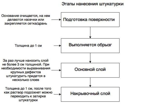 Хронология выполнения работ