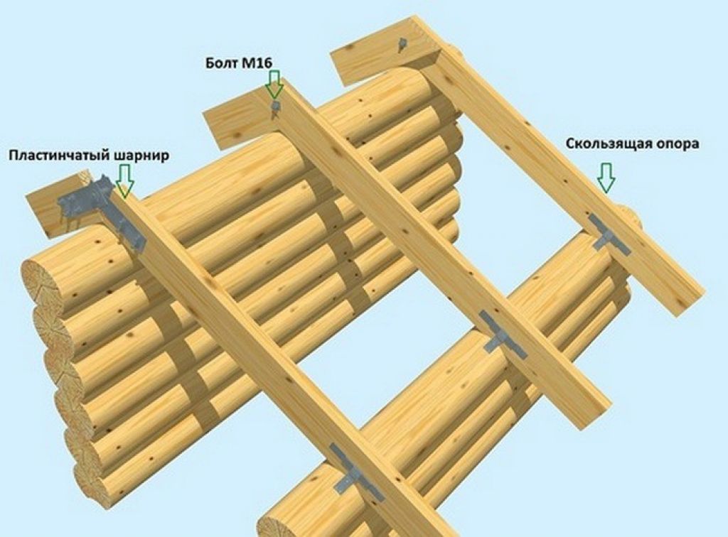 Опорные бревна. Скользящая стропильная система для бревенчатого сруба. Скользящая стропильная система. Стропила на скользящих опорах. Скользящие стропила на сруб.