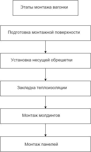 Инструкция монтажа вагонки