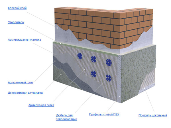 Как видите, если выполнять технологию, то понадобятся армирующая и декоративная штукатурка для цоколя, между которыми должен быть слой грунтовки