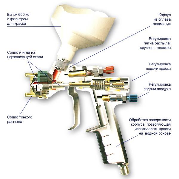 Краскораспылитель с верхним бачком и его основные узлы.
