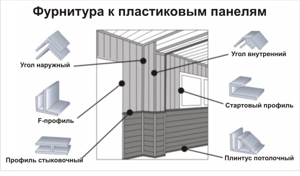 Места предназначения профилей фурнитуры