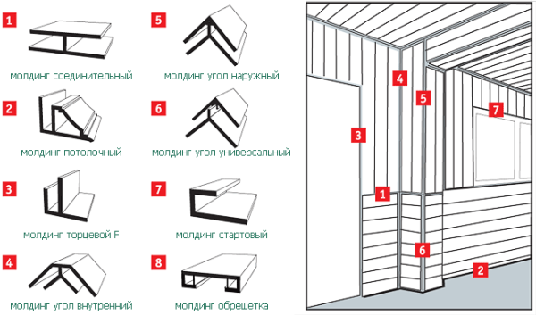 Молдинги и схема их применения