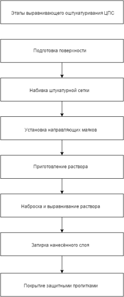 На схеме основные этапы выравнивающей отделки фасада