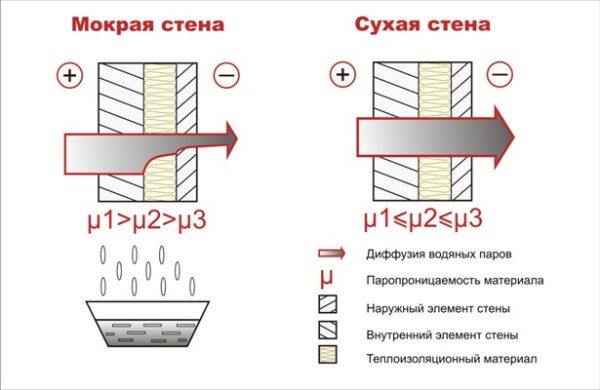 Непроницаемое для пара наружное покрытие стен обеспечит нас массой проблем.