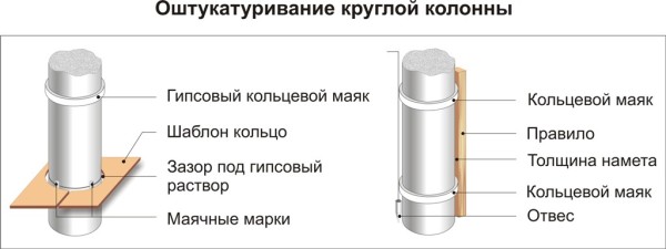 Облицовка круглых колонн требует использования множества дополнительных принадлежностей