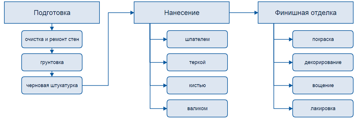 Техника нанесения декоративной штукатурки своими руками рисунки схемы