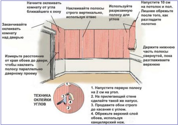 Общая техника оклеивания обоями.