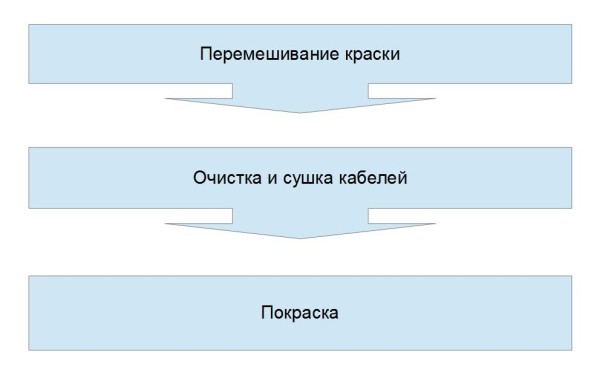 Огнезащитная покраска кабелей.