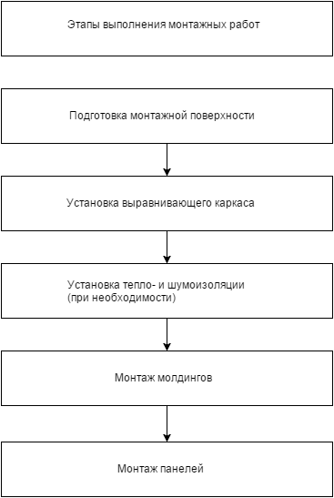 Этапы смр. Основные этапы монтажных работ. Последовательность выполнения монтажных работ. Подготовительный этап монтажных работ. Этапы проведения строительно монтажных работ.