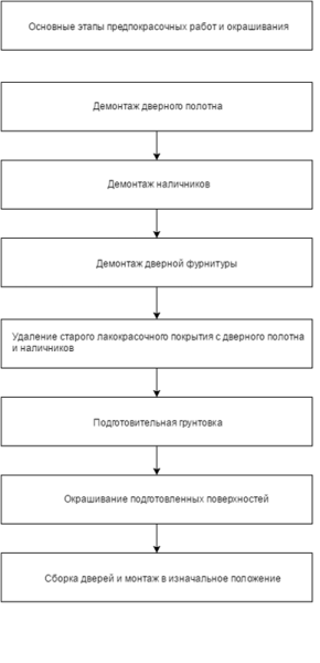 Основные этапы окрашивания дверей