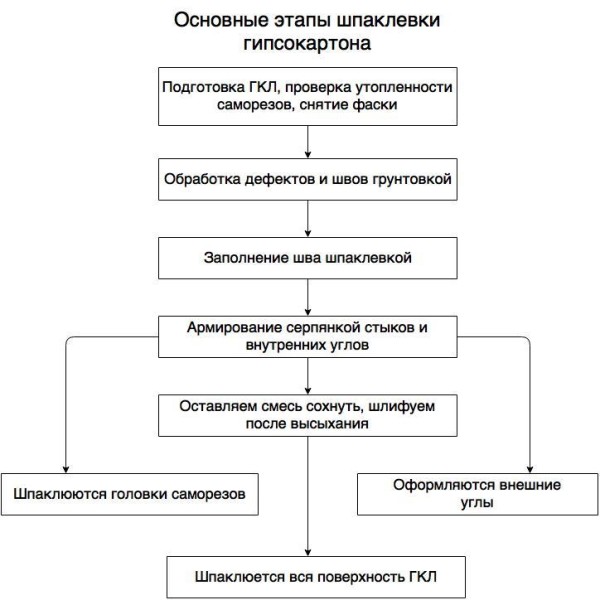 Основные этапы шпаклевки ГКЛ