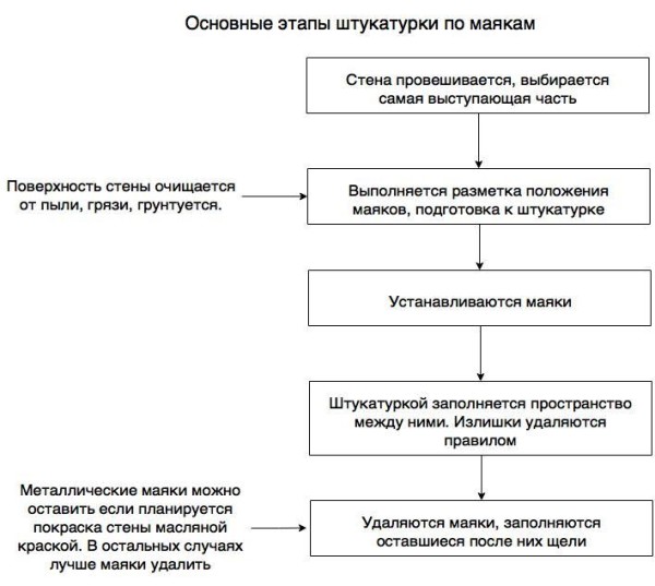 Основные этапы штукатурки