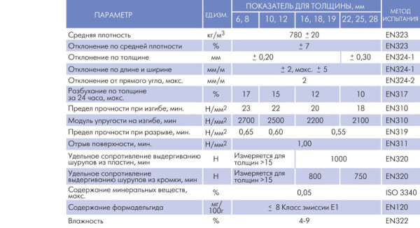 Основные характеристики продукции Кроношпан