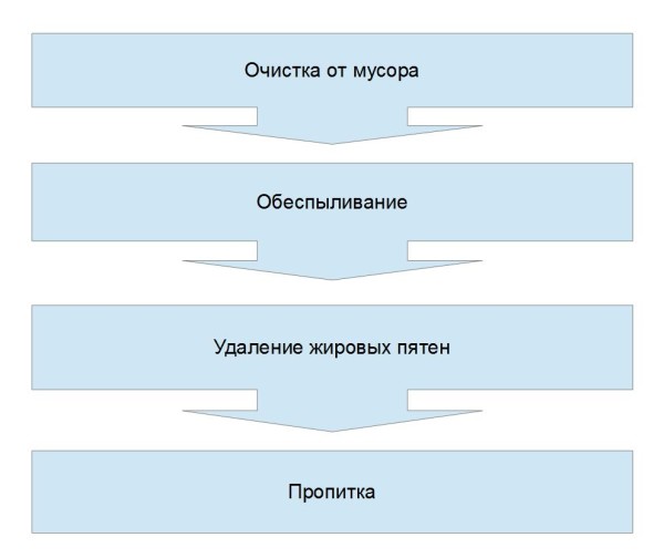 Подготовка бетона к пропитке.