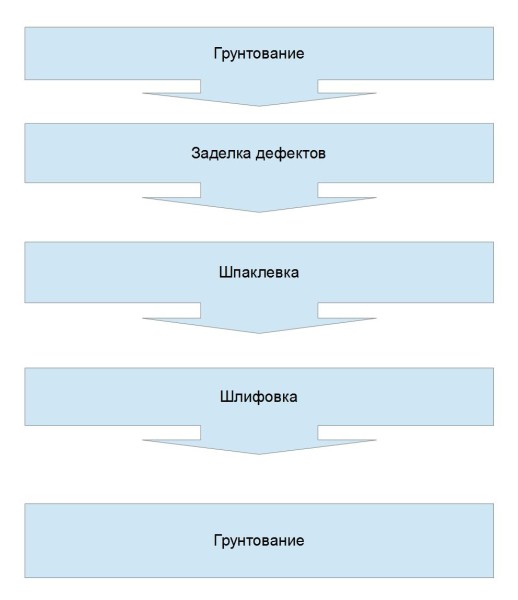 Подготовка стен под покраску.