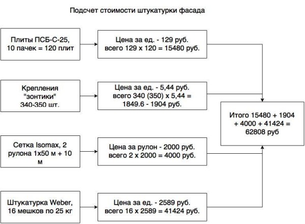 Подсчет стоимости штукатурки фасада