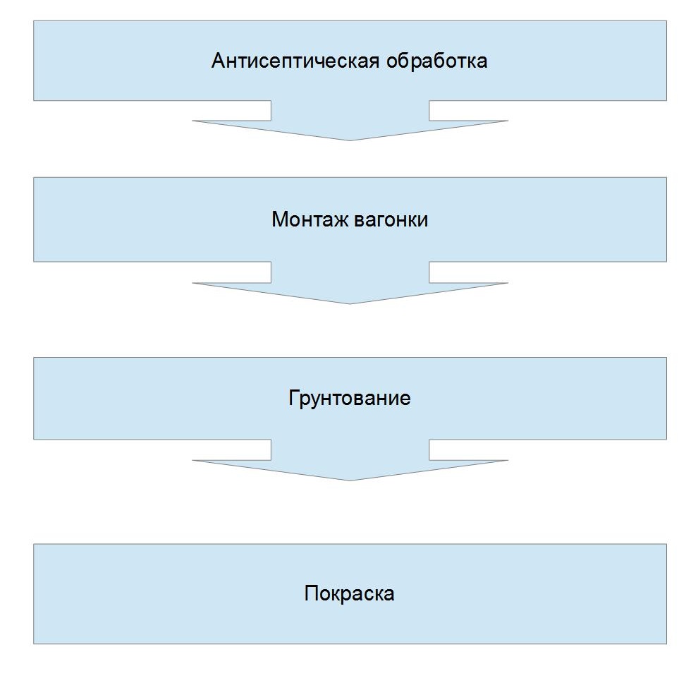 Покраска вагонки в белый цвет на даче: инструкция как покрасить лаком  своими руками, видео и фото