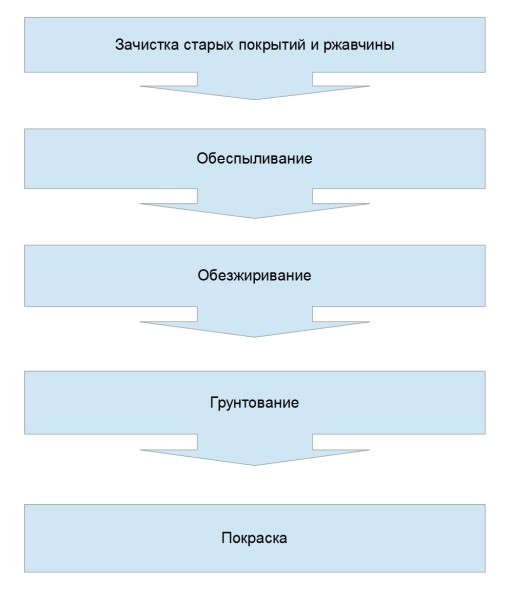 Покраска термостойкими (120С) красками. Для жаростойких (свыше 200С) грунтовка исключается.