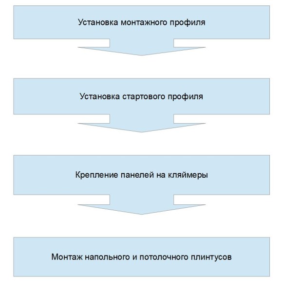 Порядок монтажа панелей.