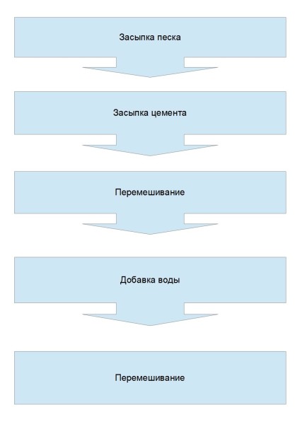 Порядок приготовления цементного штукатурного раствора.