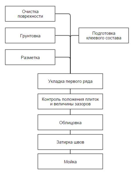 Последовательность действий при облицовке ванной