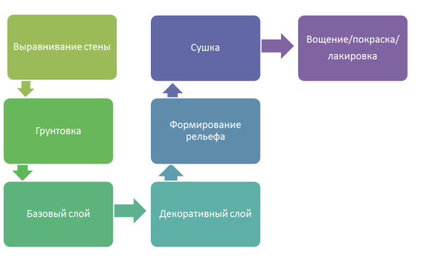 Последовательность операций при нанесении штукатурки