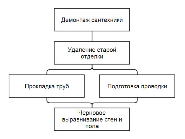 Последовательность подготовительных работ