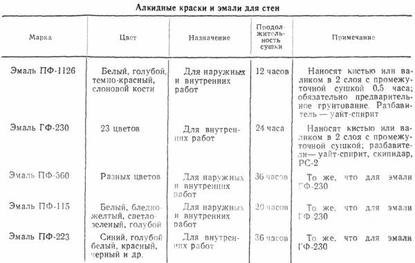 Представлены основные марки эмалей и их назначение.