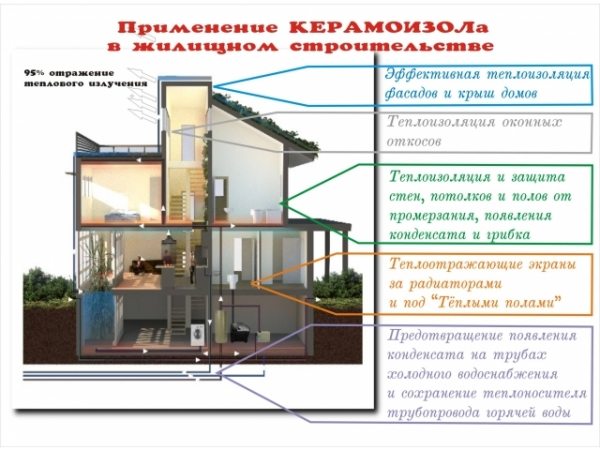 Примеры использования энергосберегающей краски.