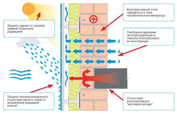 Принцип работы вентилируемого фасада.