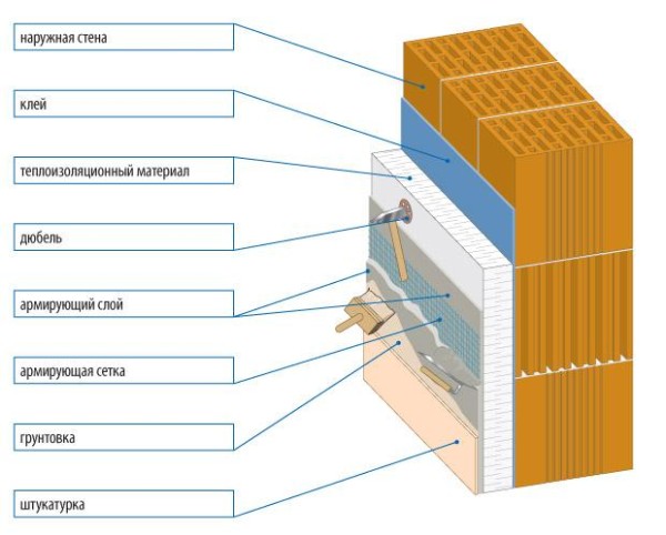 Схема наружной облицовки