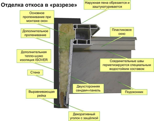 Схема облицовки откоса