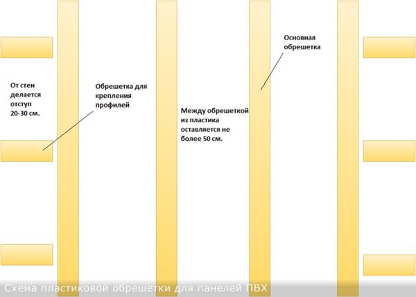 Схема обрешетки из пластиковых элементов для панелей ПВХ.